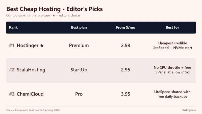 Best Cheap Hosting - Editor's Picks
