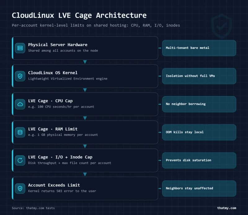 Layer-stack showing CloudLinux LVE cage with CPU, RAM, I/O, and inode caps per account on shared hosting