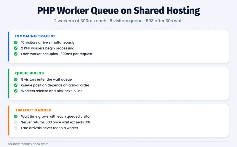Checklist cards showing shared hosting PHP worker bottleneck from arrival through queue to 503 timeout