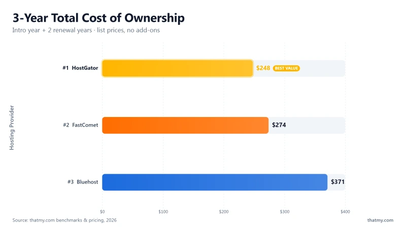 3-year hosting cost comparison: Bluehost high cost, HostGator moderate cost, FastComet moderate cost