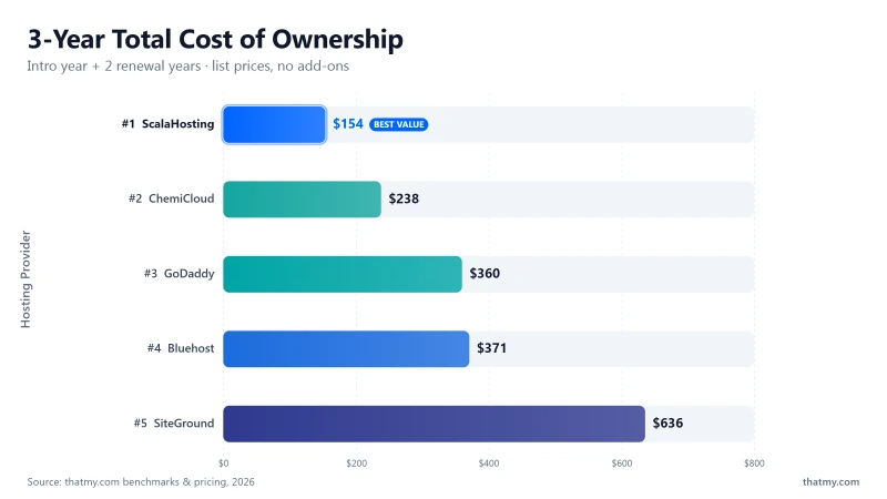 3-year hosting cost comparison: ScalaHosting low cost, ChemiCloud moderate cost, GoDaddy high cost, Bluehost high cost, SiteGround massive cost