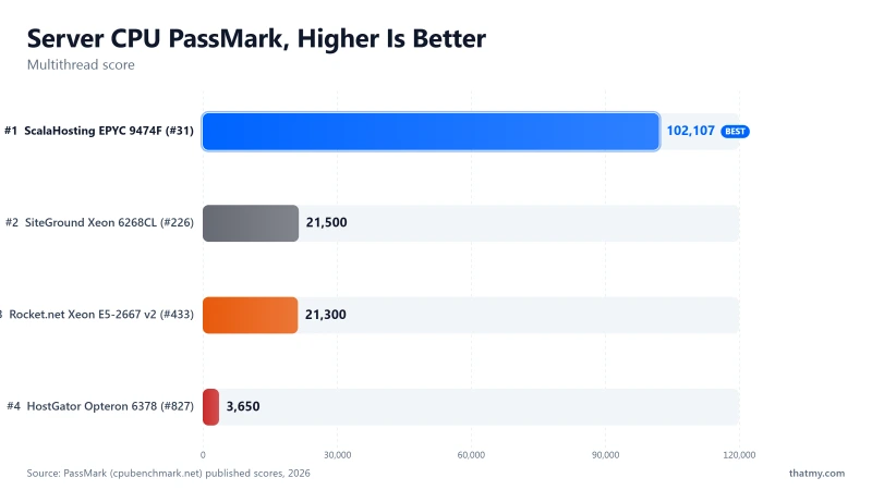 PassMark: ScalaHosting EPYC 9474F 102,107, SiteGround 21,500, Rocket.net 21,300, HostGator Opteron 3,650