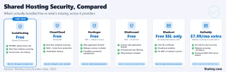 Shared hosting security: ScalaHosting SShield 99.998% block, ChemiCloud Imunify360, GoDaddy paid scanner