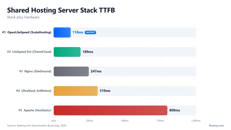 Shared stack TTFB: OpenLiteSpeed 118ms, LiteSpeed Ent 189ms, Nginx 247ms, UltraStack 310ms, and Apache 800ms.