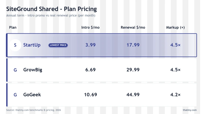 SiteGround shared plan pricing and renewal comparison table