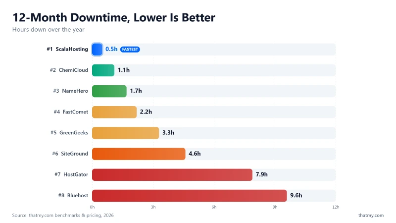 12-month downtime: ScalaHosting 0.5h, ChemiCloud 1.1h, SiteGround 4.6h, HostGator 7.9h, Bluehost 9.6h