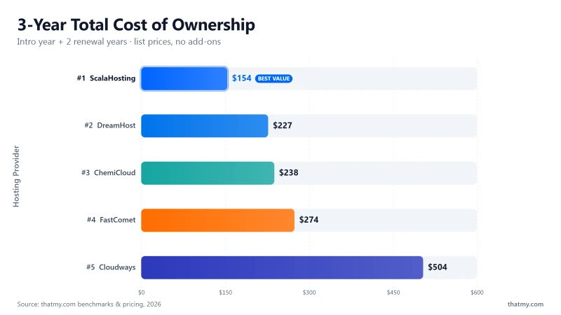 3-year hosting cost comparison: ScalaHosting low cost, ChemiCloud moderate cost, DreamHost moderate cost, FastComet moderate cost, Cloudways high cost