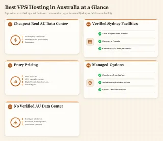 Bento dashboard showing the top VPS providers with real Australian data centers, entry pricing, and management type