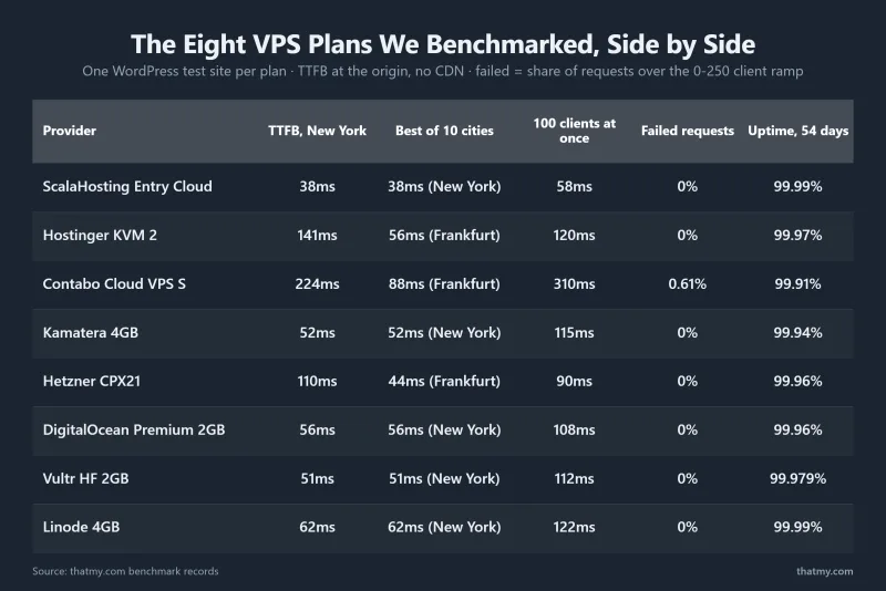 Table of the eight benchmarked VPS plans: time to first byte from New York and from the best of 10 cities, response with 100 clients at once, failed requests and uptime