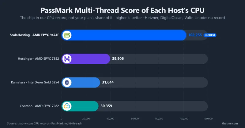 Bar chart of the PassMark multi-thread score of the CPU each of four VPS hosts runs