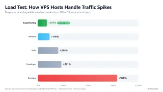 Load Test: How VPS Hosts Handle Traffic Spikes — Response time degradation as load scales from 10 to 250 concurrent users.