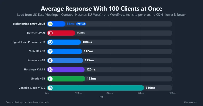 Bar chart of the average response time with 100 clients at once for eight VPS plans