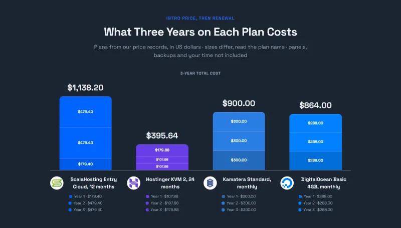 Three-year cost of four VPS plans, year by year, with the intro price and then the renewal price