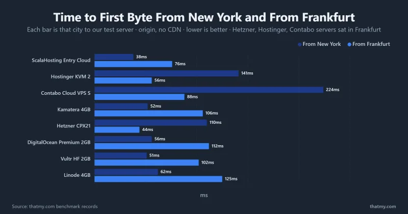 Grouped bar chart of time to first byte from New York and from Frankfurt to our test server for eight VPS plans, origin server with no CDN