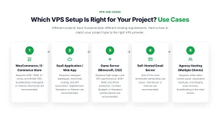 Which VPS Setup Is Right for Your Project? — Different projects have fundamentally different hosting requirements. Here is how to match your project type to the right VPS provider.