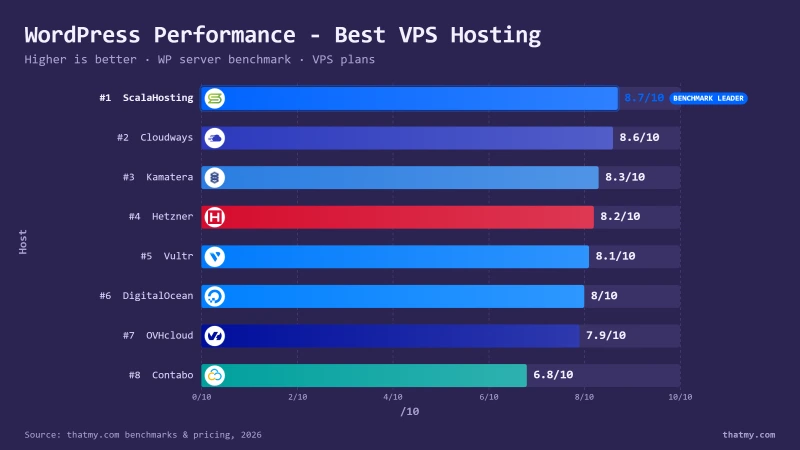 chart-wpbench