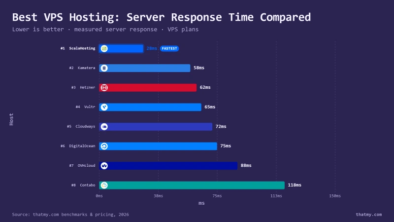WordPress 4-layer caching: Cloudflare CDN, FastCGI page cache, Redis object cache, browser cache (350ms to 8ms)