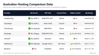 Australian Hosting Comparison Data — Critical specs that actually dictate how fast your website will load for an Australian audience.