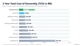 3-Year Total Cost of Ownership (TCO) in BRL — Actual cost over 3 years, accounting for intro discounts and renewal increases