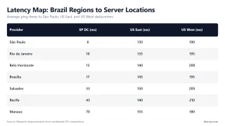 Latency Map: Brazil Regions to Server Locations — Average ping times to São Paulo, US East, and US West datacenters