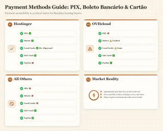 Bento dashboard comparing payment methods like PIX, Boleto, and credit cards across web hosts