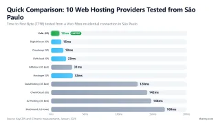 Quick Comparison: 10 Web Hosting Providers Tested from São Paulo — Time to First Byte (TTFB) tested from a Vivo Fibra residential connection in São Paulo