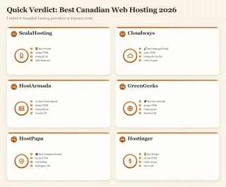 Dashboard showing the top six web hosting providers for Canada in 2026
