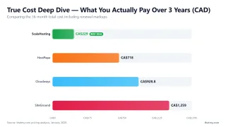 True Cost Deep Dive — What You Actually Pay Over 3 Years (CAD) — Comparing the 36-month total cost including renewal markups