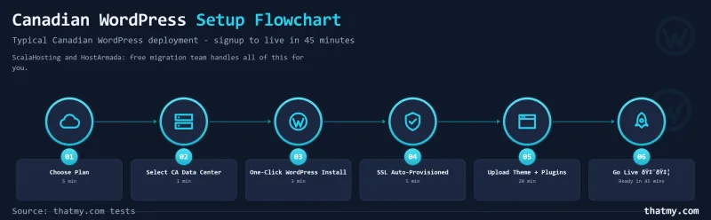 Canadian WordPress setup flowchart: choose plan, pick a CA data center, install WordPress and SSL, live in 45 min