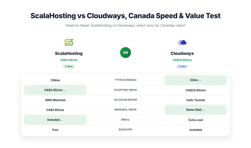 ScalaHosting vs Cloudways for Canada: CA$3.95/mo 138ms AWS Montreal vs CA$25.80/mo 33ms Vultr Toronto