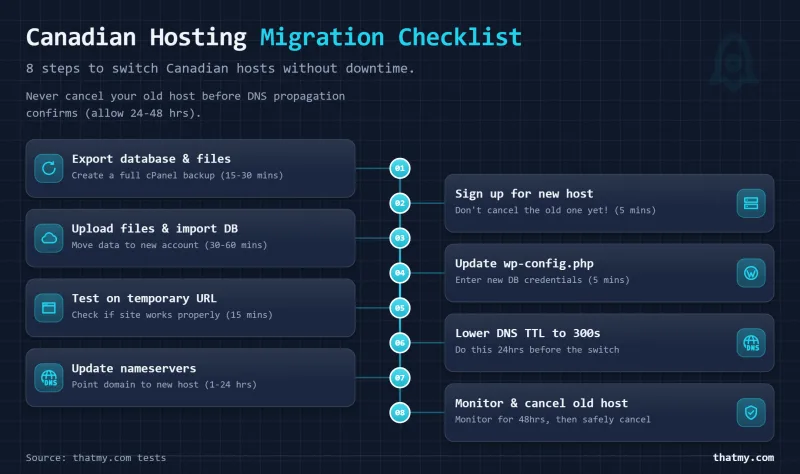 8-step Canadian hosting migration checklist: export, sign up, import, update wp-config, lower DNS TTL, go live