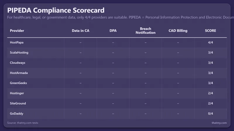 PIPEDA compliance scorecard: HostPapa 4/4, ScalaHosting 3/4, Cloudways 3/4, Hostinger 2/4, GoDaddy 0/4