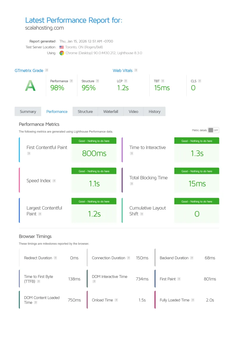 ScalaHosting WebPageTest waterfall from Toronto: 138ms TTFB, 1.2s LCP, January 2026