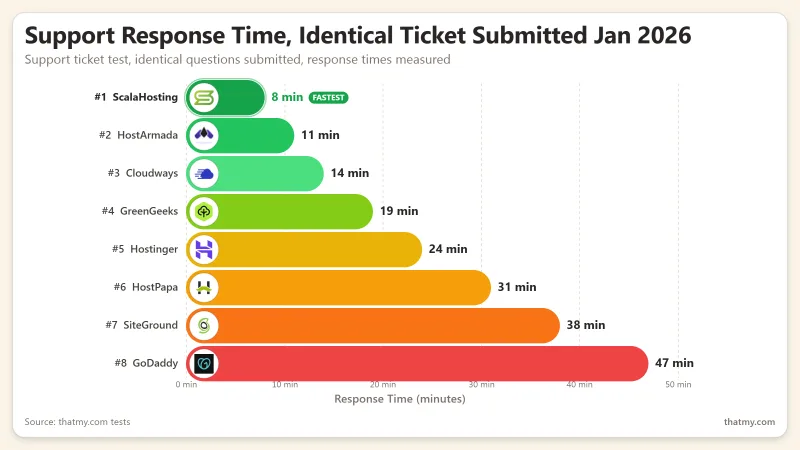 Support response time: ScalaHosting 8 min, Cloudways 14 min, Hostinger 24 min, SiteGround 38 min, GoDaddy 47 min