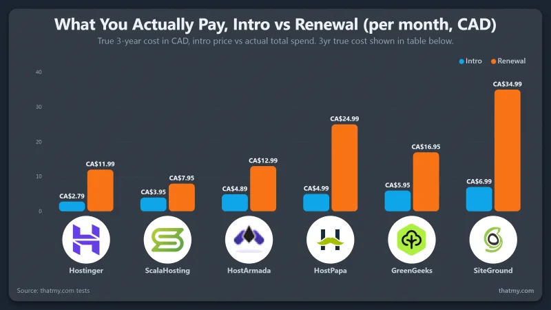 Canadian hosting intro vs renewal in CAD: Hostinger CA$2.79 to 11.99, ScalaHosting 3.95 to 7.95, HostPapa to 24.99