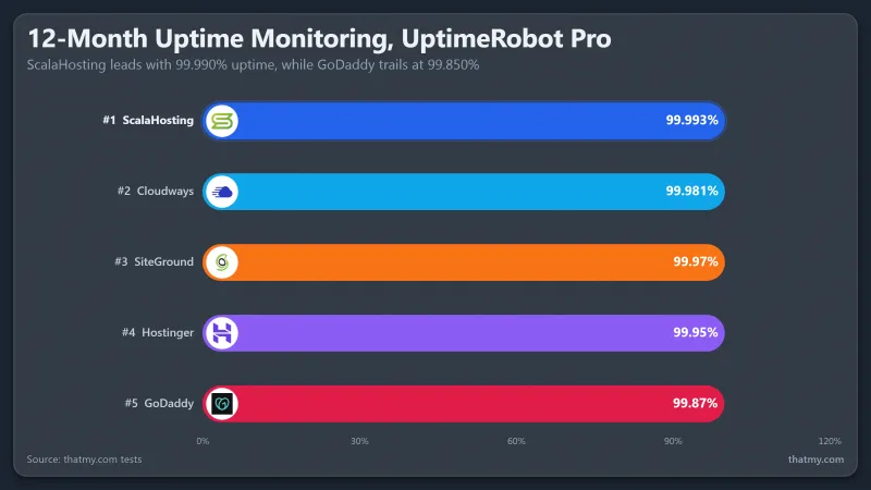 12-month uptime: ScalaHosting 99.993%, Cloudways 99.981%, GreenGeeks 99.955%, HostPapa 99.910%, GoDaddy 99.870%