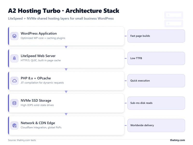 Layer-stack diagram showing A2 Hosting Turbo architecture from WordPress down through LiteSpeed and NVMe storage