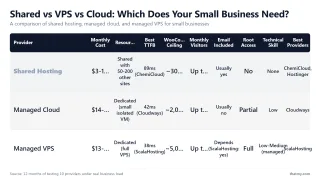 Shared vs VPS vs Cloud: Which Does Your Small Business Need? — A comparison of shared hosting, managed cloud, and managed VPS for small businesses