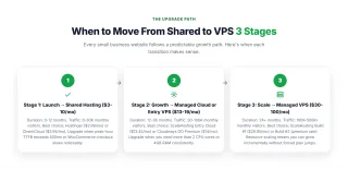 When to Move From Shared to VPS — Every small business website follows a predictable growth path. Here's when each transition makes sense.