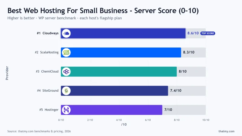 ChemiCloud shared hosting benchmark results: AMD EPYC 9354 with LiteSpeed for small business WordPress