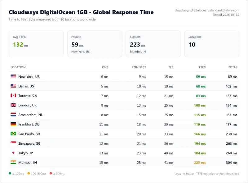 Cloudways cloud TTFB test: 72ms average from US locations (DigitalOcean 1GB plan, our test)