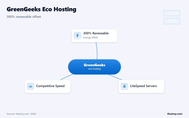 GreenGeeks shared hosting: 300% renewable energy offset with LiteSpeed servers for small business sites