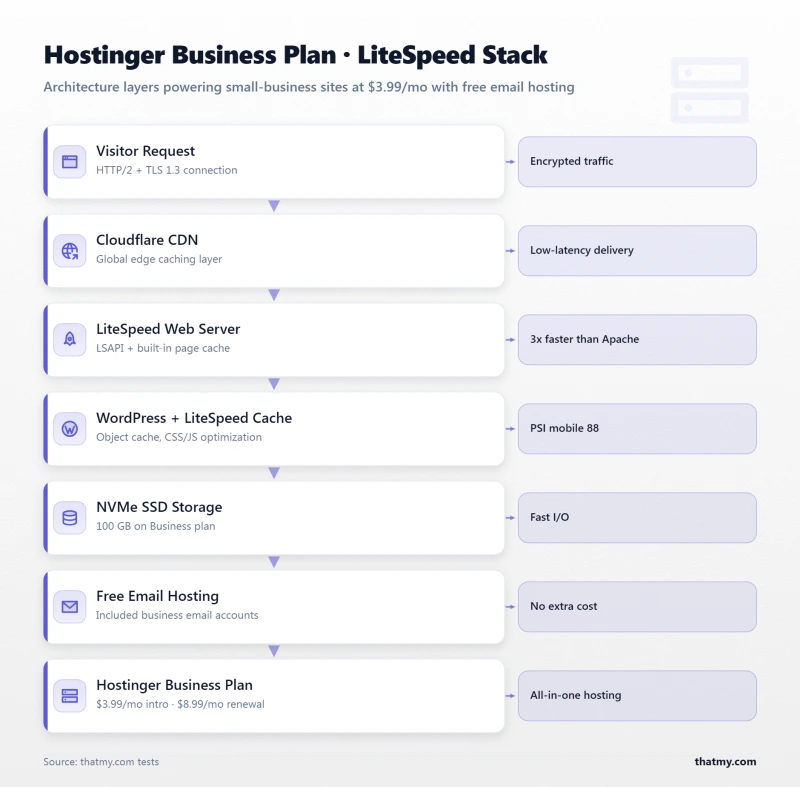 Layer-stack diagram showing Hostinger Business plan architecture from LiteSpeed cache to free email at $3.99/mo