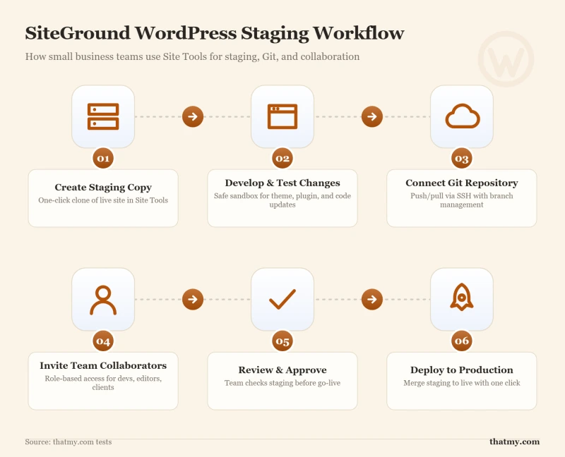 Numbered process showing SiteGround staging workflow from setup through Git integration to team collaboration