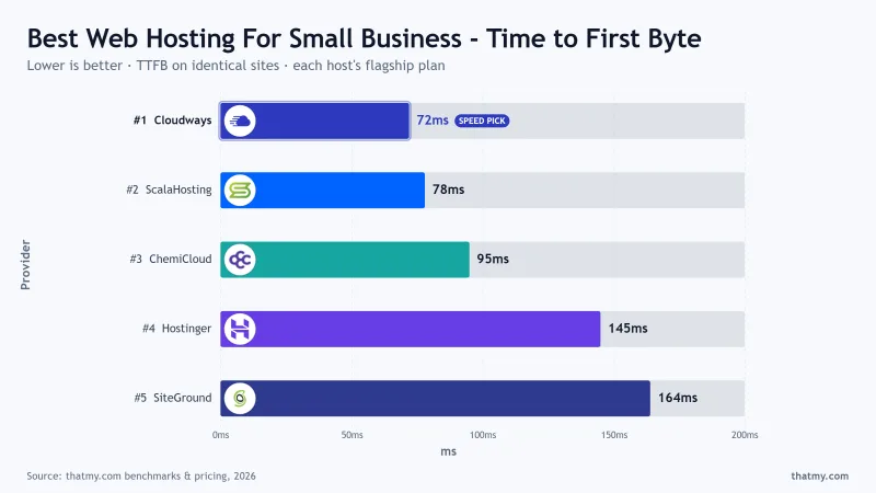 TTFB across 10 small business hosting providers over 6 months: ScalaHosting and Cloudways lead the managed tier