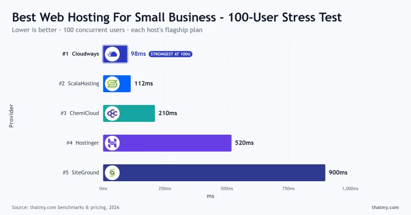WooCommerce checkout load test at 100 users: ScalaHosting and Cloudways stay under 500ms, Hostinger and SiteGround exceed it