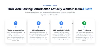 How Web Hosting Performance Actually Works in India — Understanding India's unique internet infrastructure will save you from making expensive hosting mistakes.