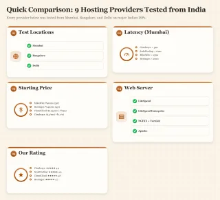 A dashboard comparing 9 web hosting providers tested from India, detailing test locations, server latency, pricing, web servers, and ratings.