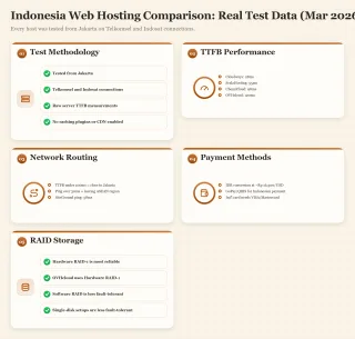 Dashboard showing web hosting comparison data for Indonesia including TTFB, latency, RAID, and payment methods