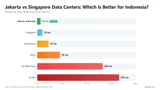 Jakarta vs Singapore Data Centers: Which Is Better for Indonesia? — Measured Ping (Telkomsel) from Jakarta
